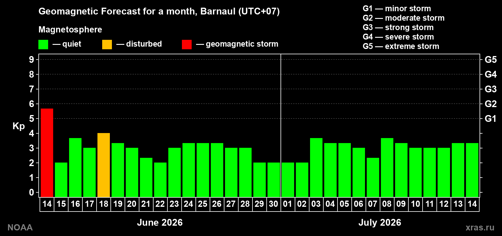 Forecast of the daily maximal value of geomagnetic index Kp for <b>1 month</b> (31 days) <b>from Jun 14, 2026 to Jul 14, 2026</b>