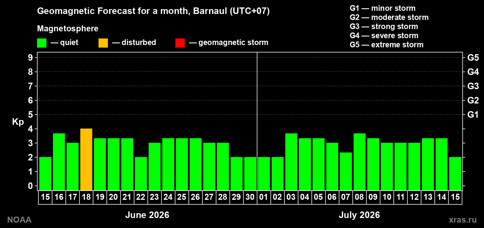 Forecast of the daily maximal value of geomagnetic index&nbsp;Kp for <b>1 month</b> (31 days) <b>from Jun 15, 2026 to Jul 15, 2026</b>