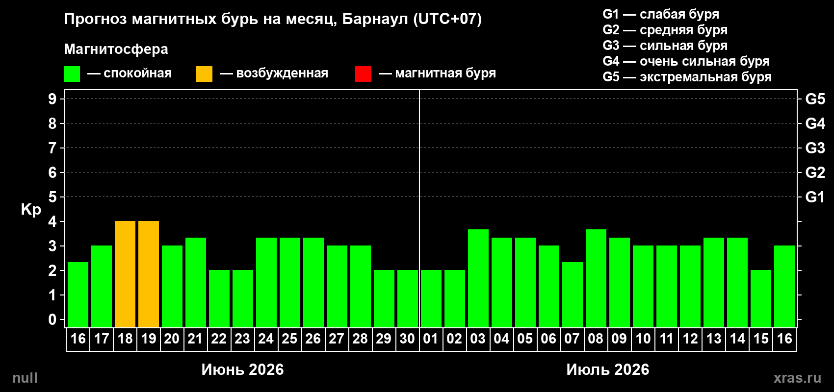 Прогноз максимального суточного геомагнитного индекса Kp на <b>1 месяц</b> (31 день) <b>с 16 июня по 16 июля 2026 г</b>