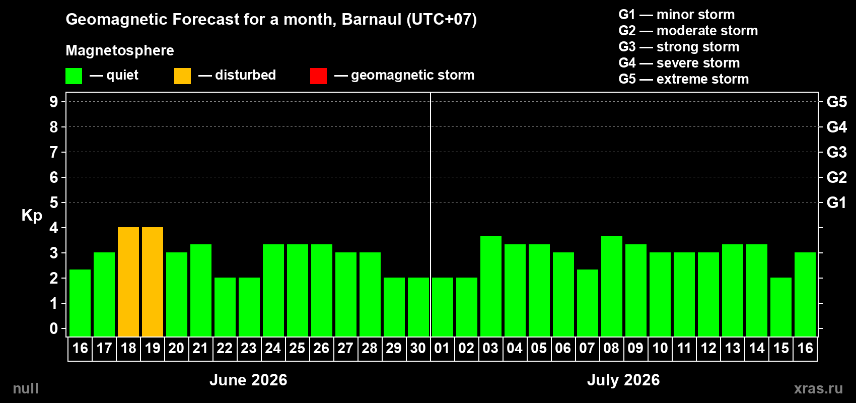 Forecast of the daily maximal value of geomagnetic index&nbsp;Kp for <b>1 month</b> (31 days) <b>from Jun 16, 2026 to Jul 16, 2026</b>