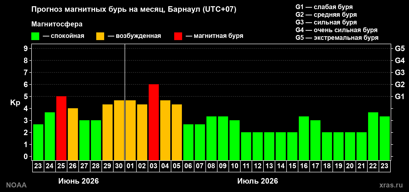 Прогноз максимального суточного геомагнитного индекса Kp на <b>1 месяц</b> (31 день) <b>с 23 июня по 23 июля 2026 г</b>