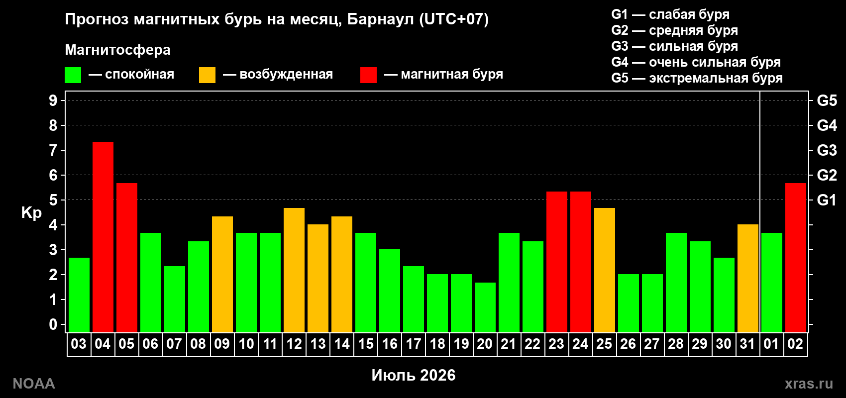 Прогноз геомагнитного индекса Kp на следующий месяц