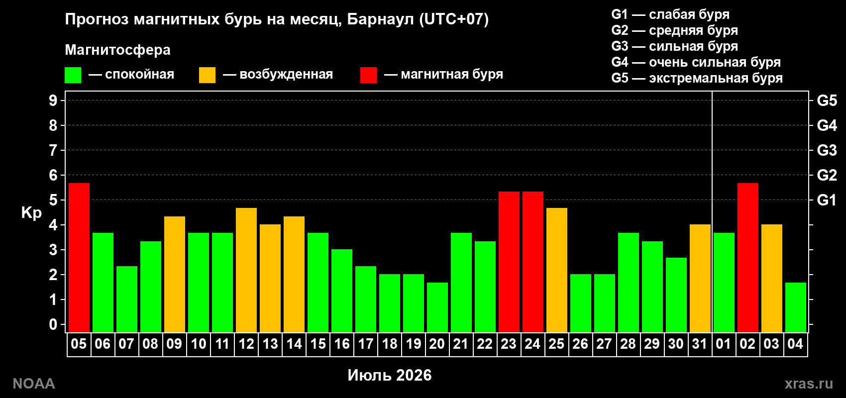 Прогноз геомагнитного индекса Kp на следующий месяц