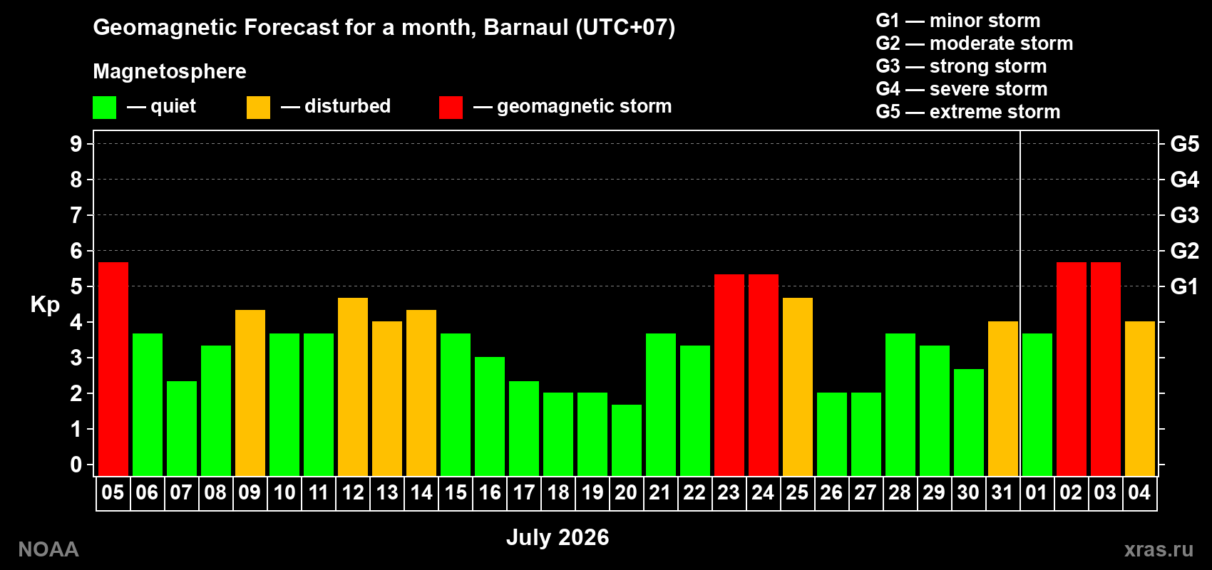 Geomagnetic index Kp forecast for the next month