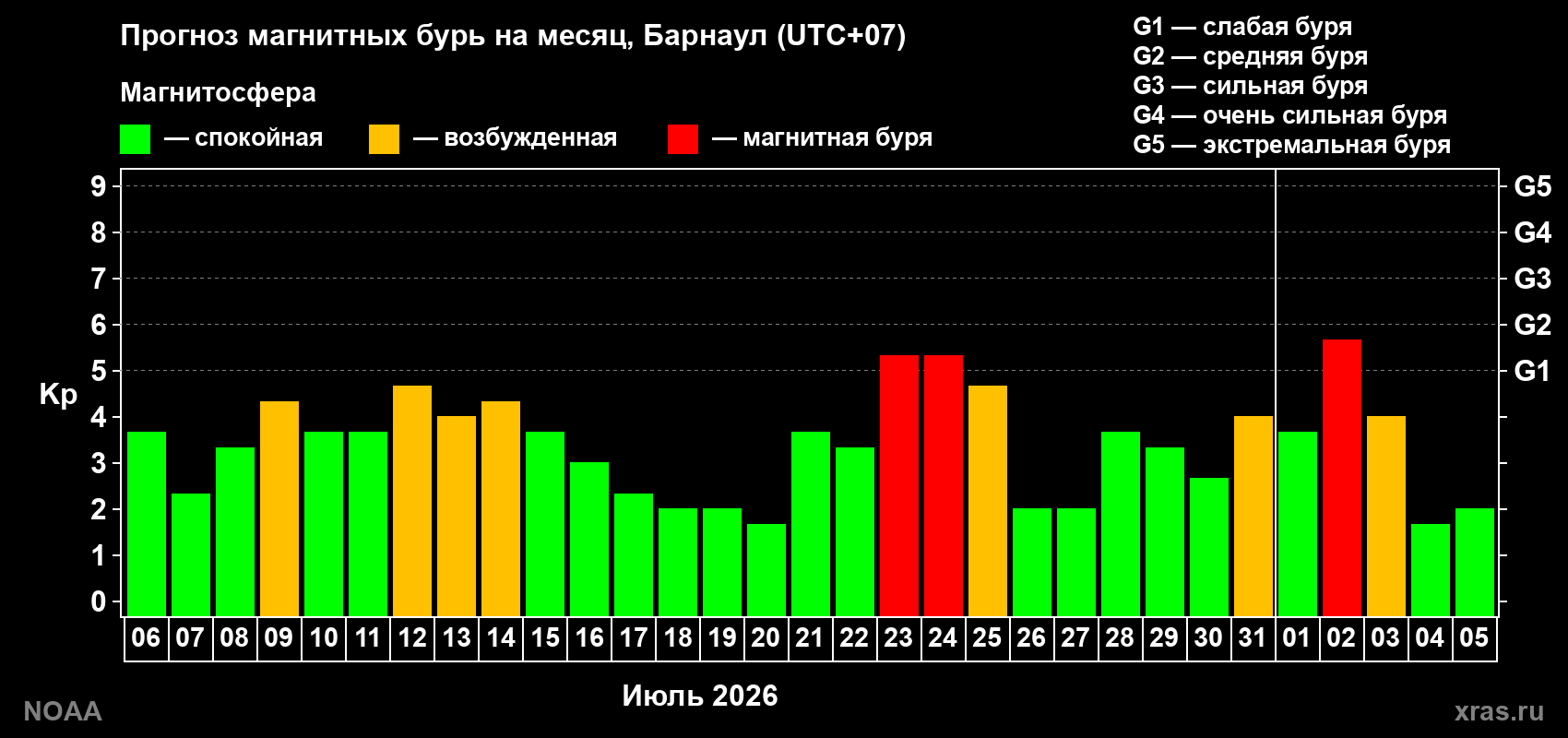 Прогноз геомагнитного индекса Kp на следующий месяц