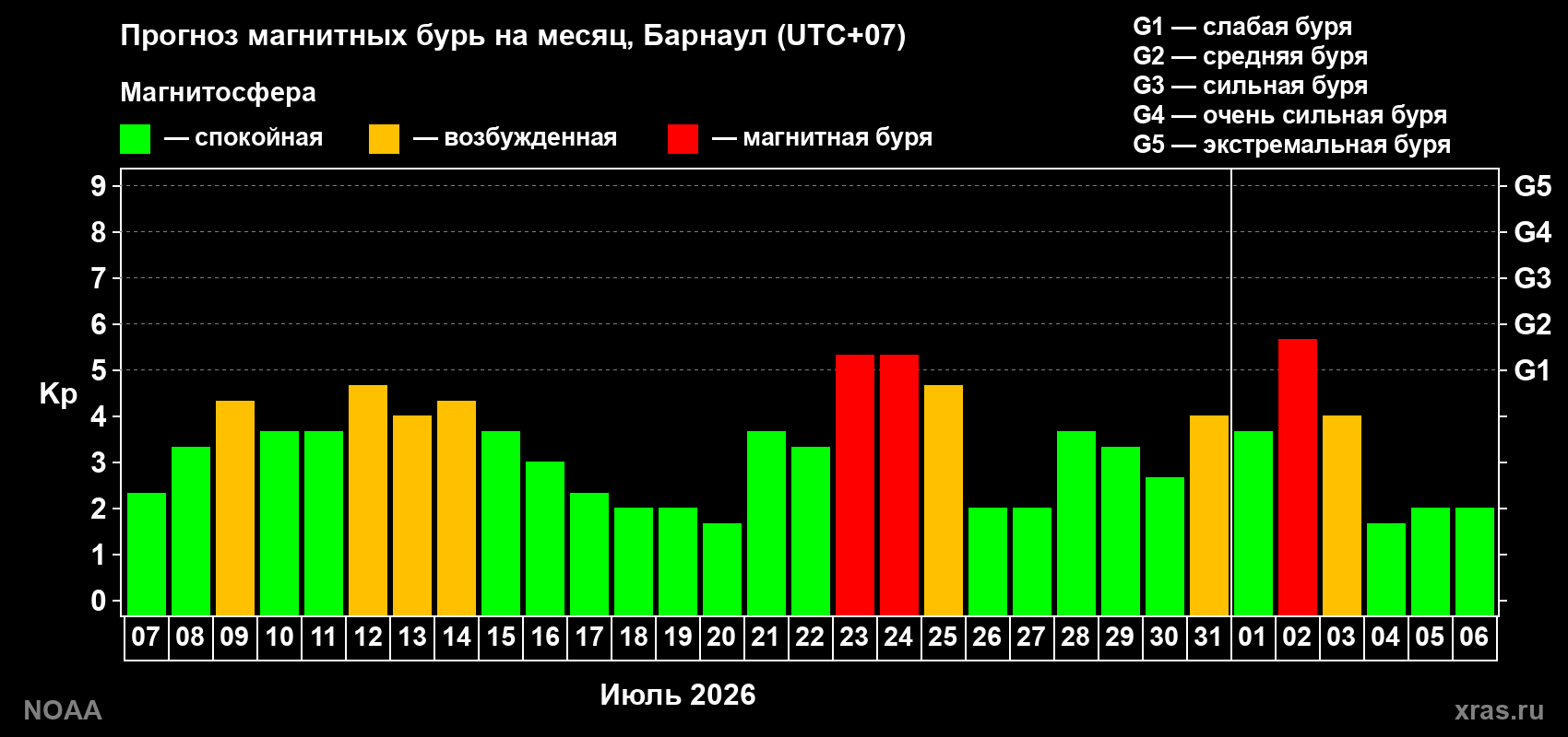 Прогноз геомагнитного индекса Kp на следующий месяц
