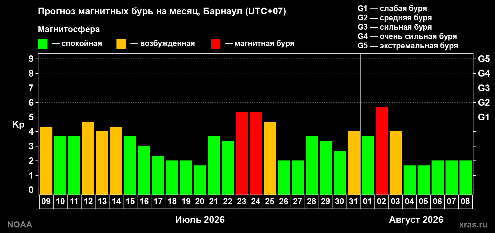 Прогноз геомагнитного индекса Kp на следующий месяц