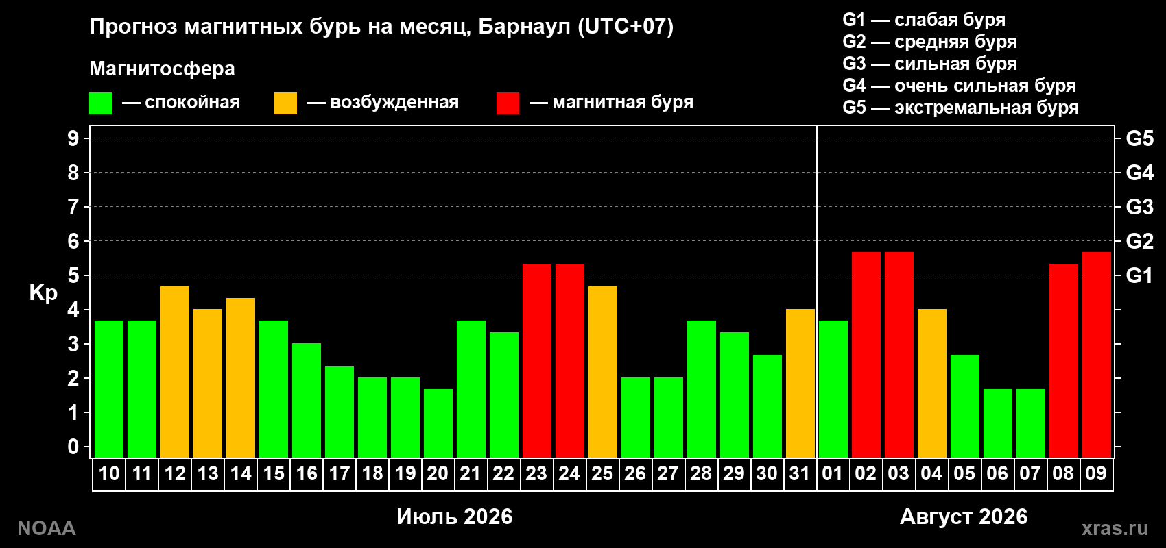 Прогноз геомагнитного индекса Kp на следующий месяц