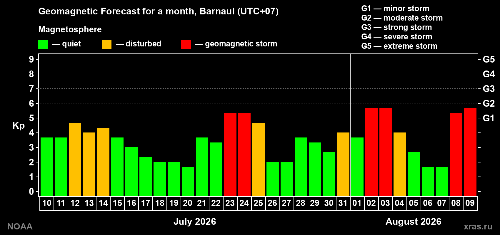 Geomagnetic index Kp forecast for the next month