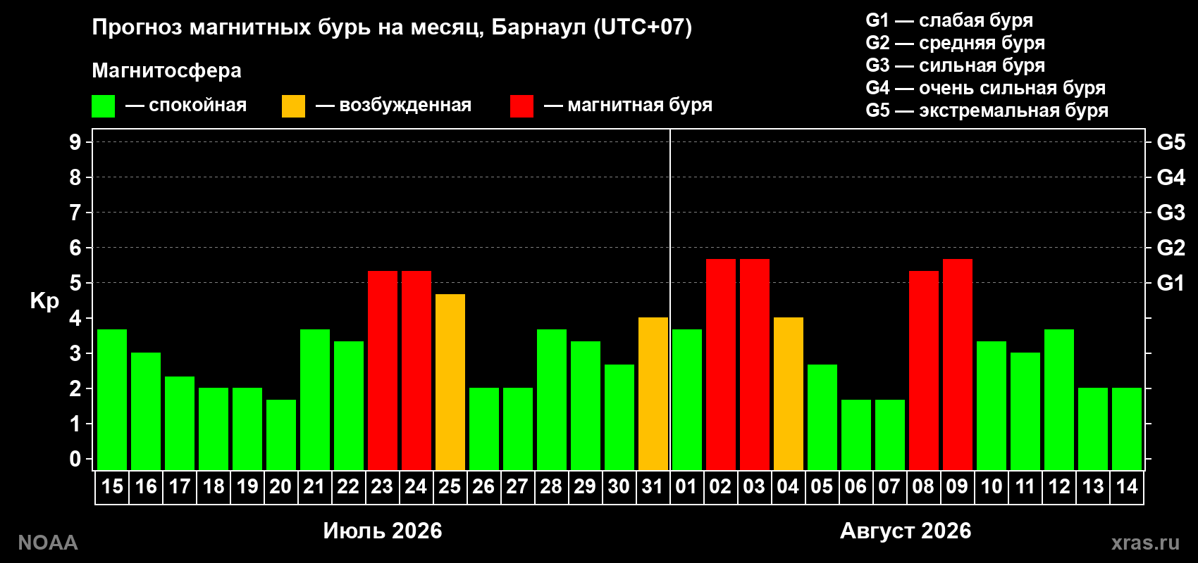 Прогноз геомагнитного индекса Kp на следующий месяц