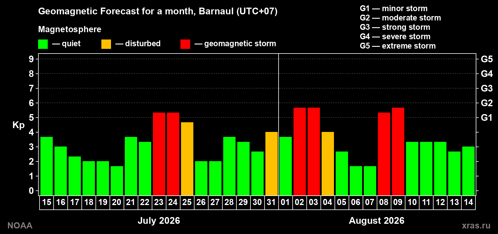 Geomagnetic index Kp forecast for the next month