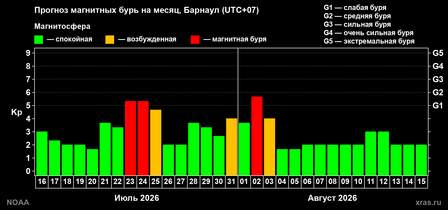 Прогноз геомагнитного индекса Kp на следующий месяц