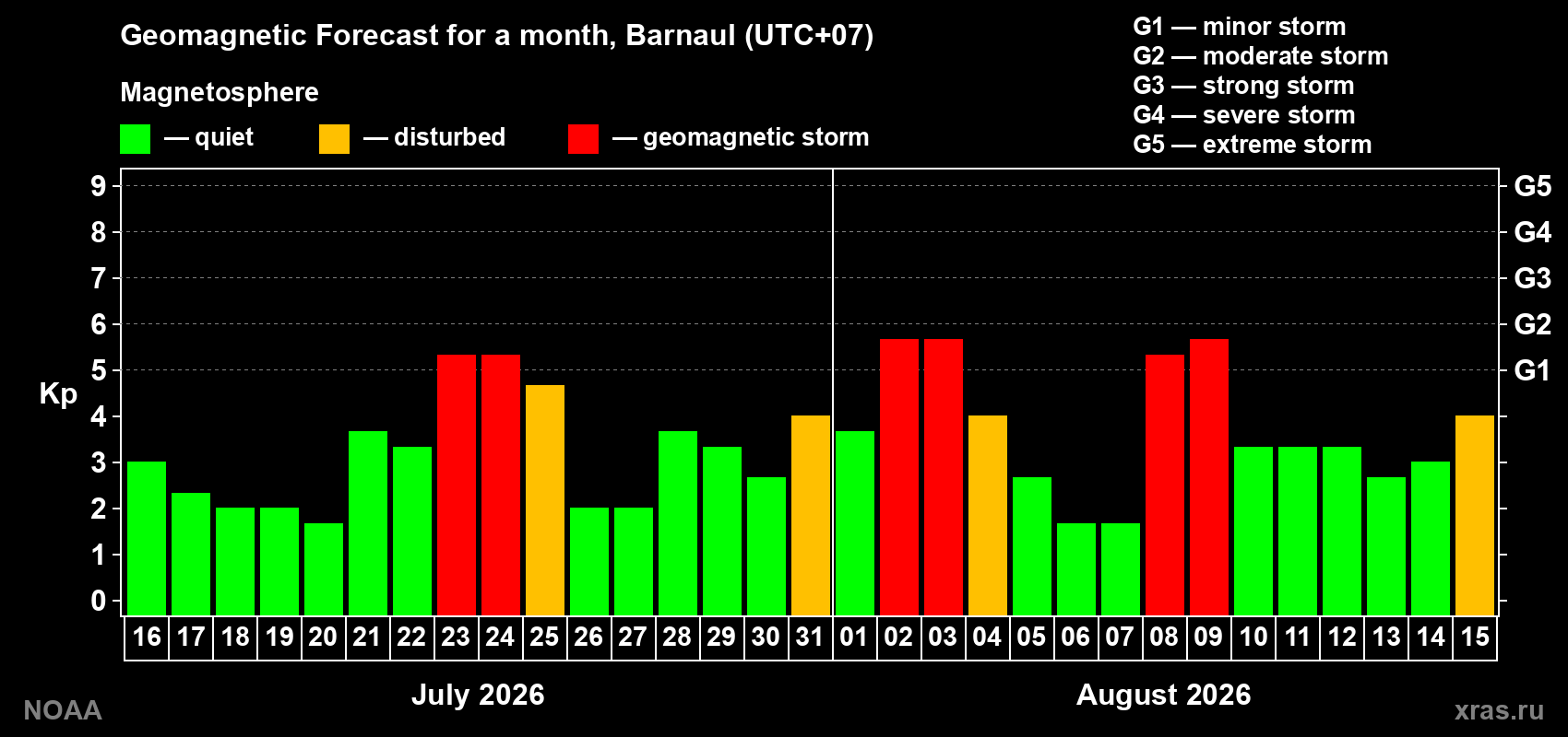 Geomagnetic index Kp forecast for the next month