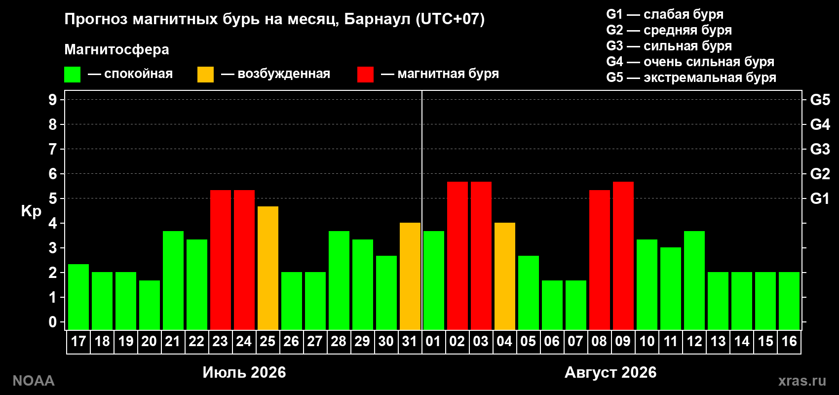 Прогноз геомагнитного индекса Kp на следующий месяц