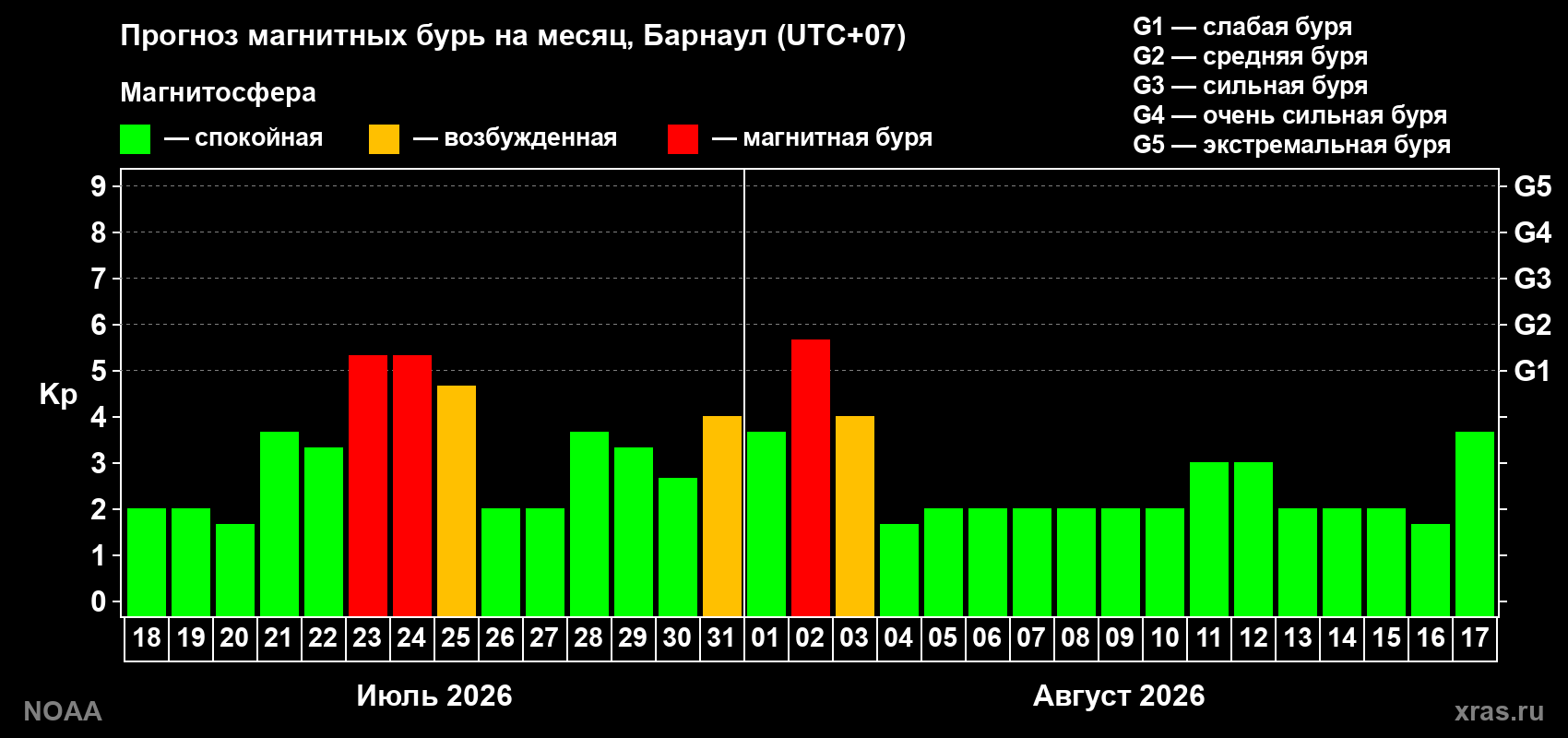 Прогноз геомагнитного индекса Kp на следующий месяц