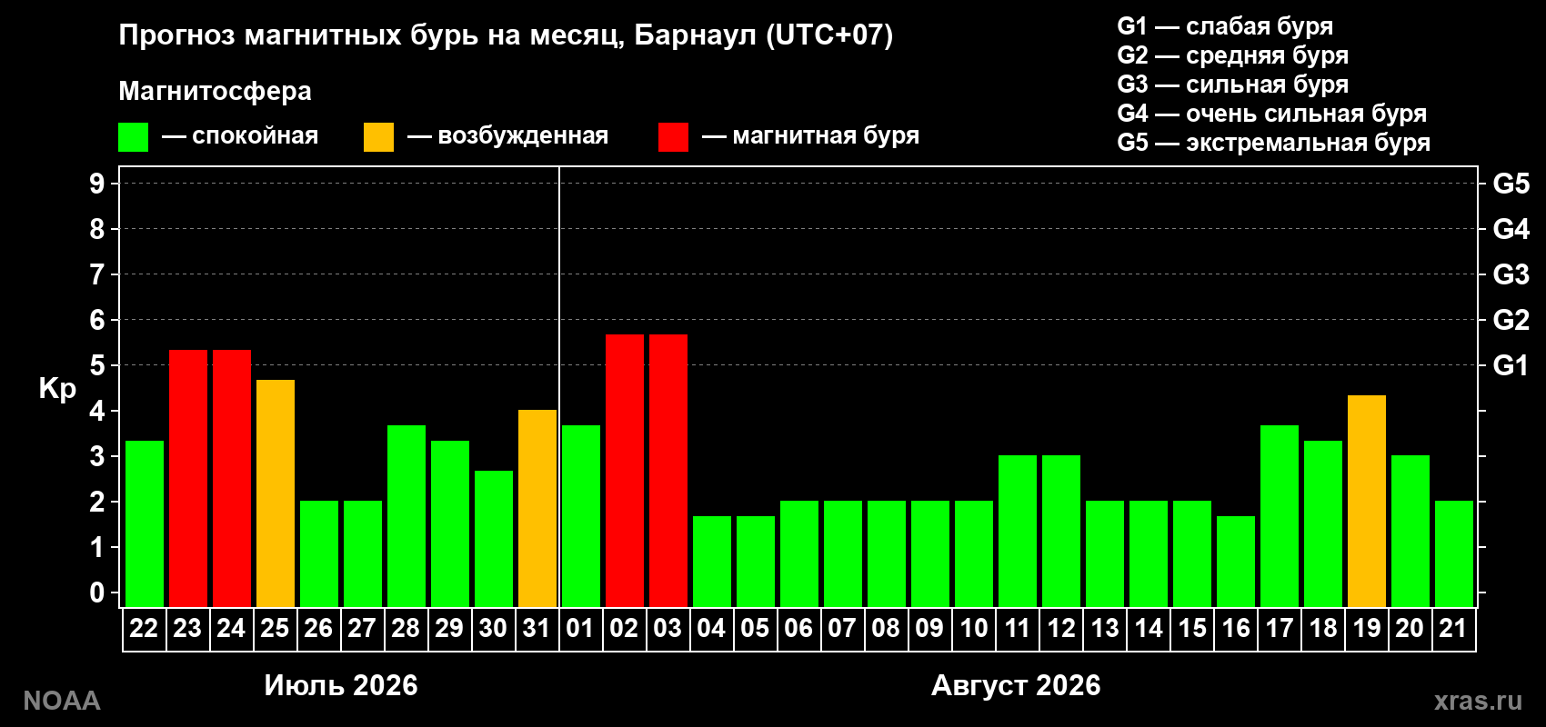 Прогноз геомагнитного индекса Kp на следующий месяц