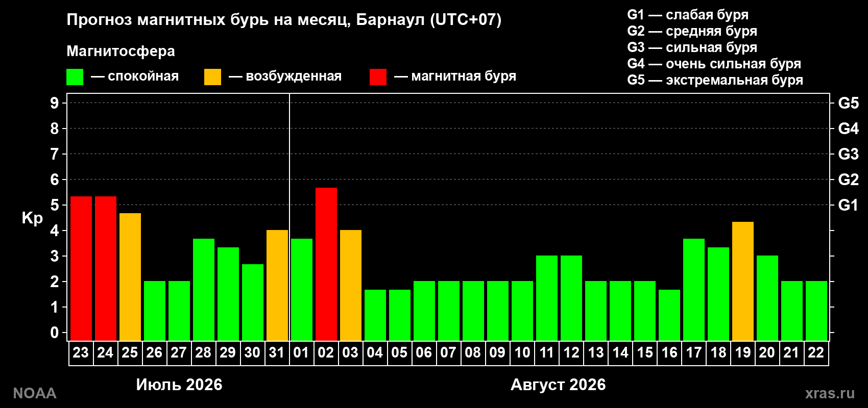 Прогноз геомагнитного индекса Kp на следующий месяц