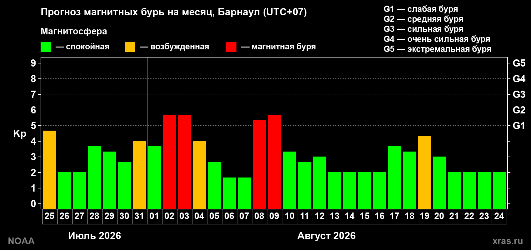 Прогноз геомагнитного индекса Kp на следующий месяц