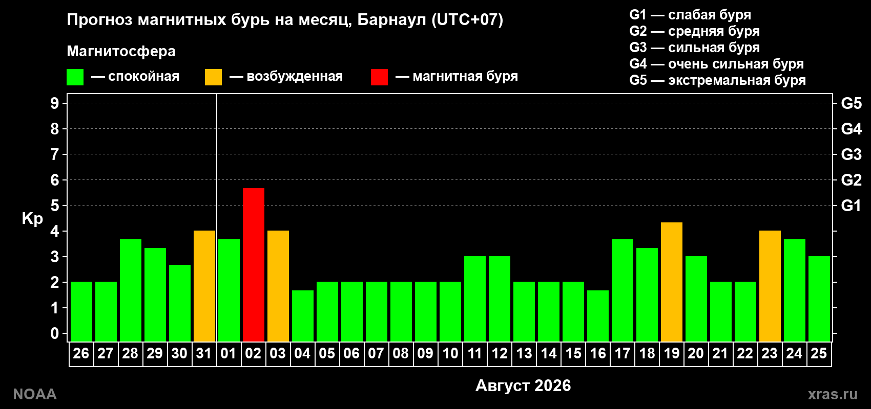 Прогноз геомагнитного индекса Kp на следующий месяц