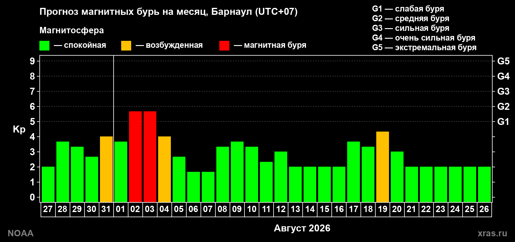 Прогноз геомагнитного индекса Kp на следующий месяц