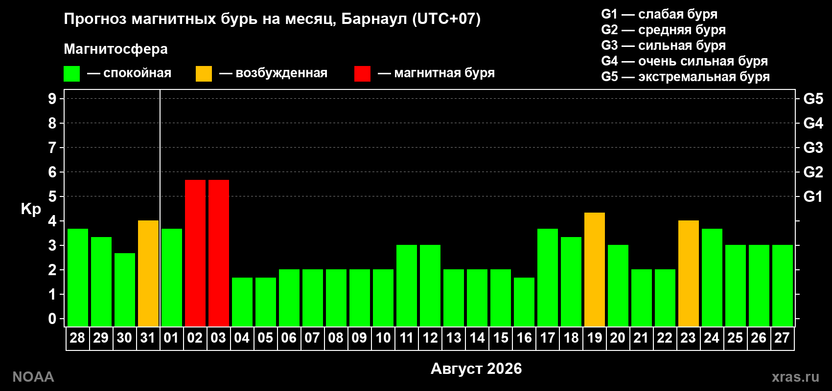 Прогноз геомагнитного индекса Kp на следующий месяц