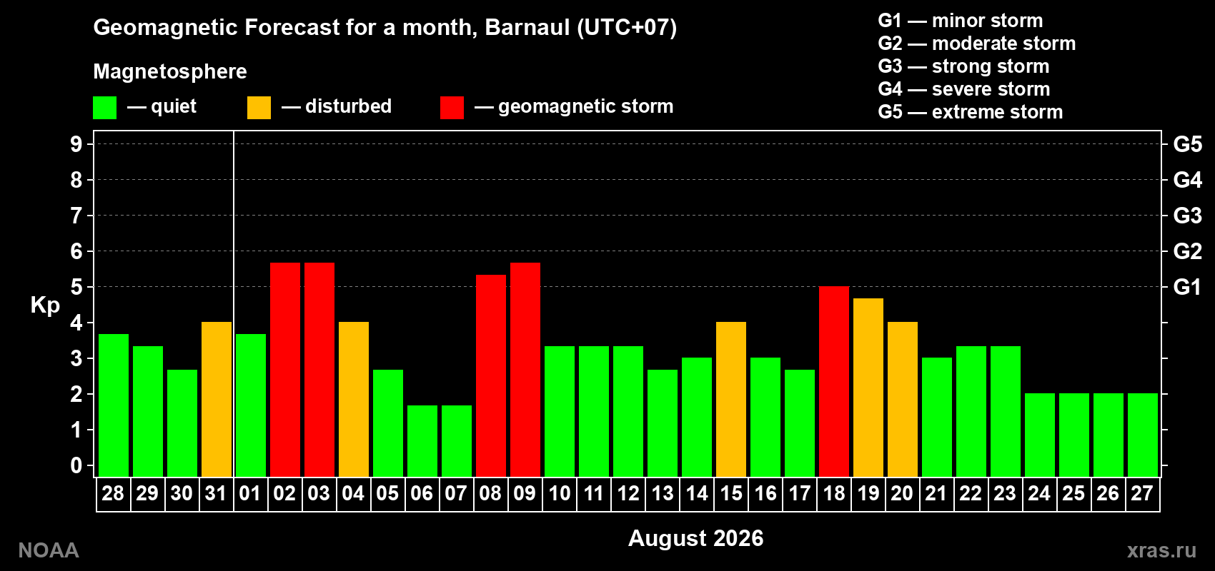 Geomagnetic index Kp forecast for the next month
