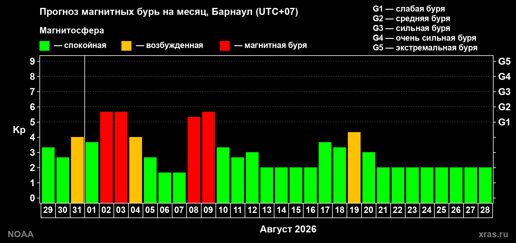 Прогноз геомагнитного индекса Kp на следующий месяц