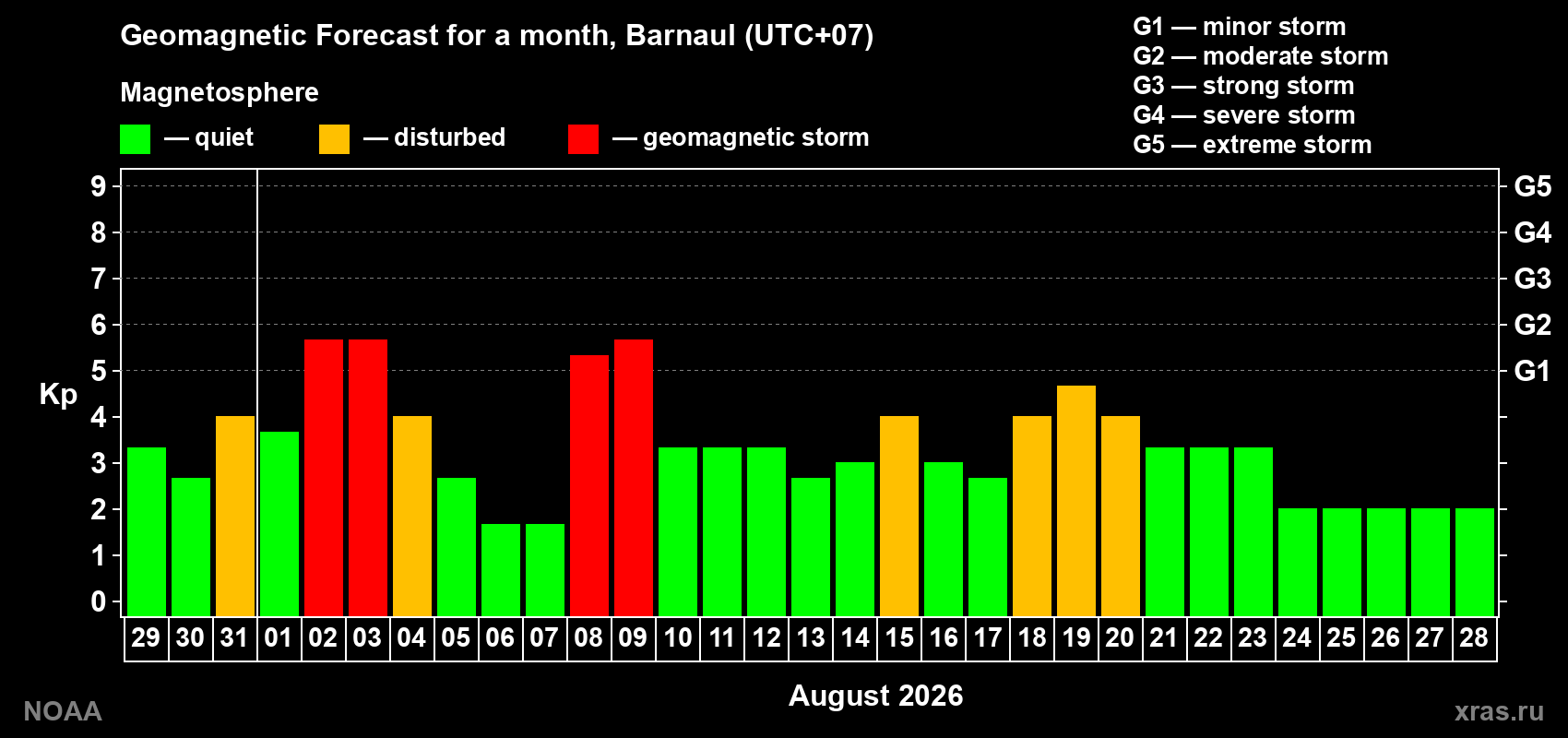 Geomagnetic index Kp forecast for the next month