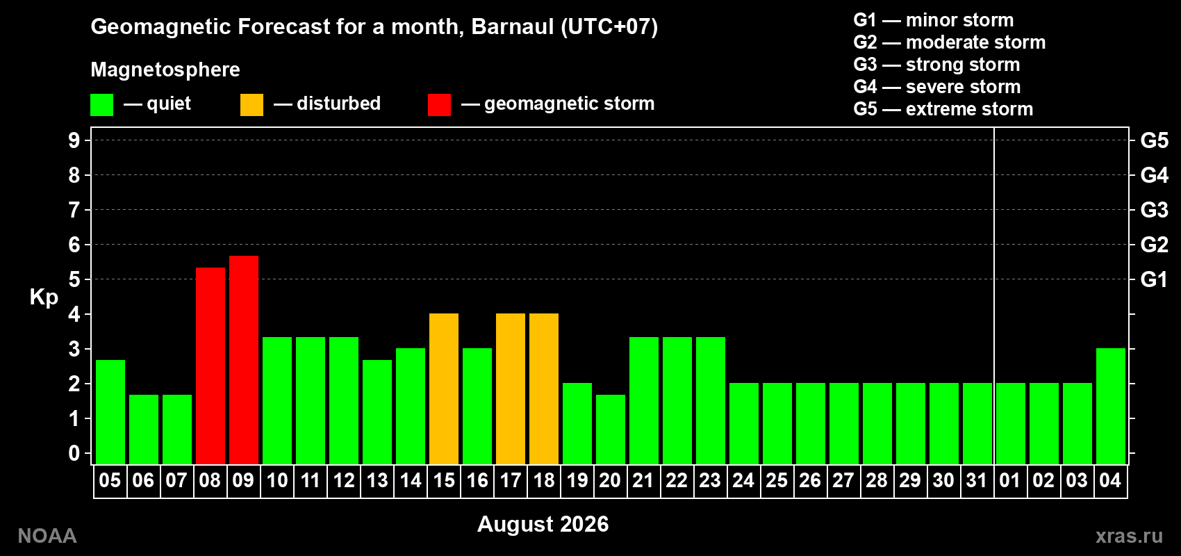 Geomagnetic index Kp forecast for the next month