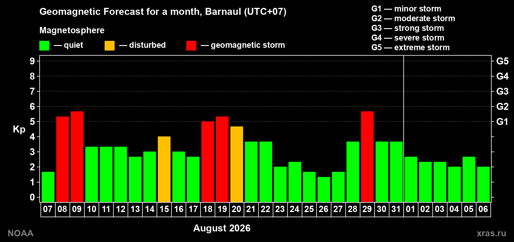Geomagnetic index Kp forecast for the next month