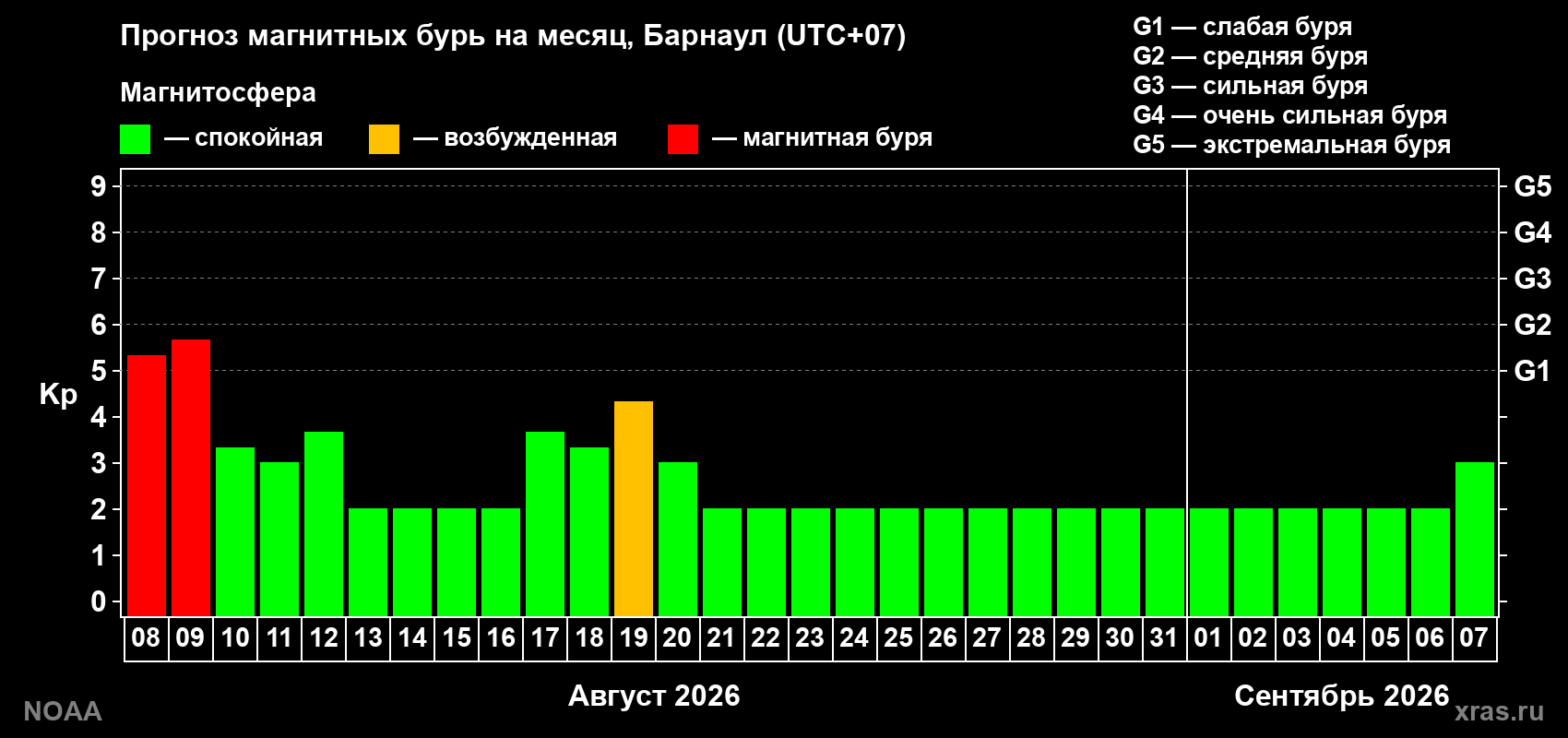 Прогноз геомагнитного индекса Kp на следующий месяц