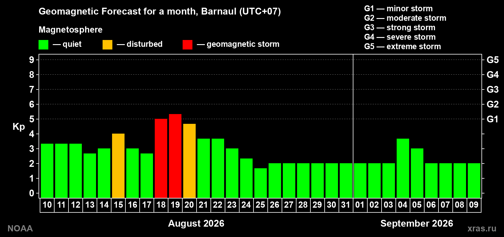 Geomagnetic index Kp forecast for the next month