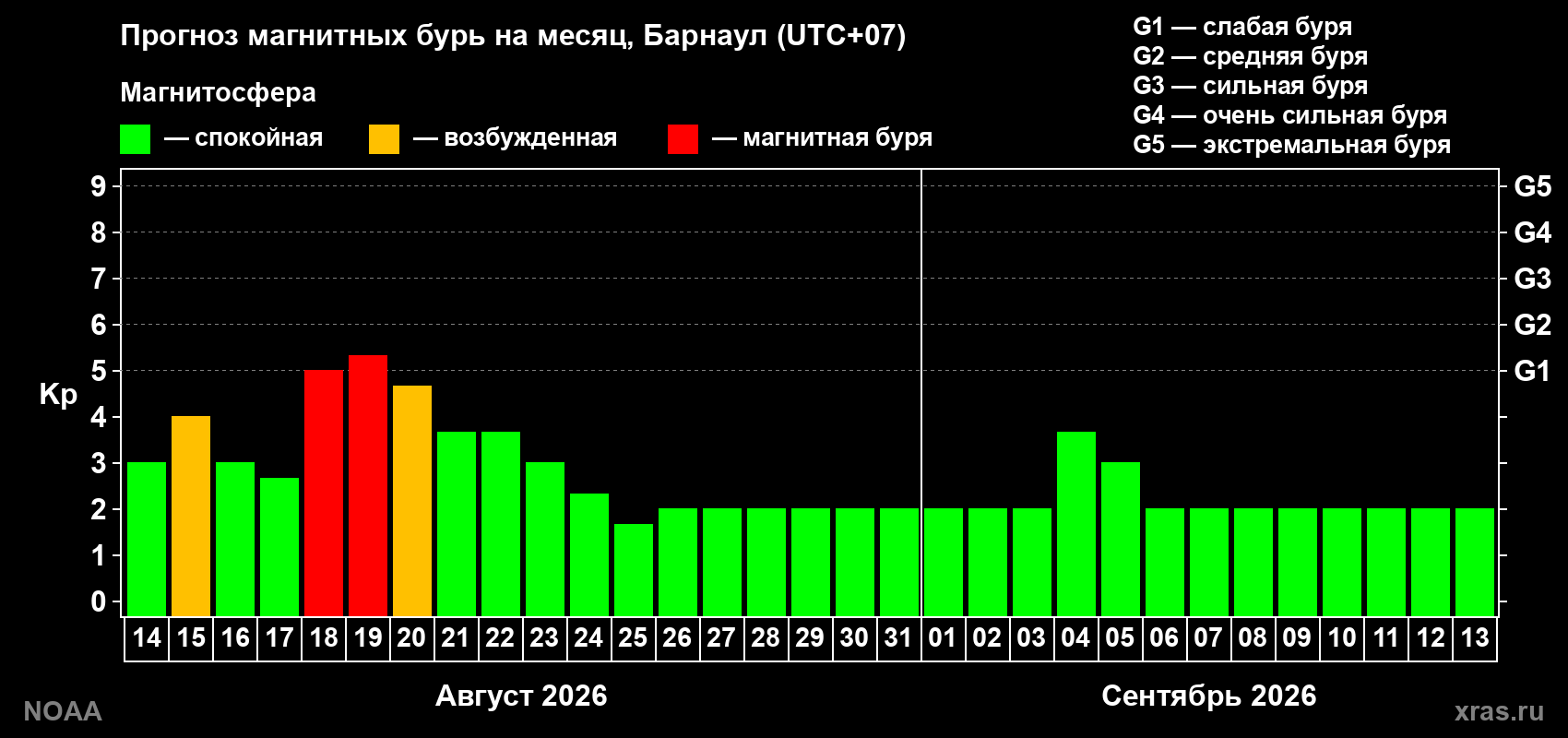 Прогноз геомагнитного индекса Kp на следующий месяц