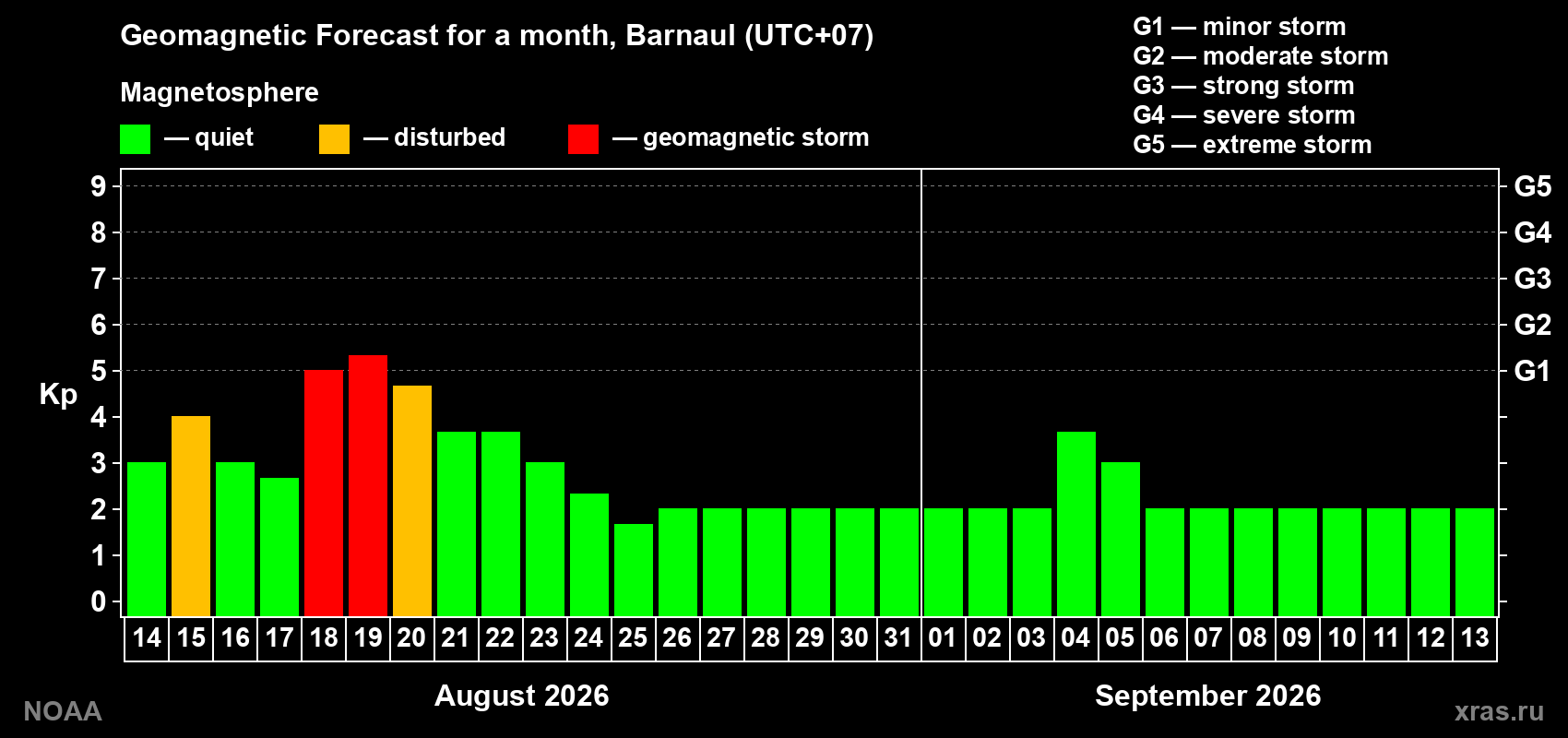 Geomagnetic index Kp forecast for the next month