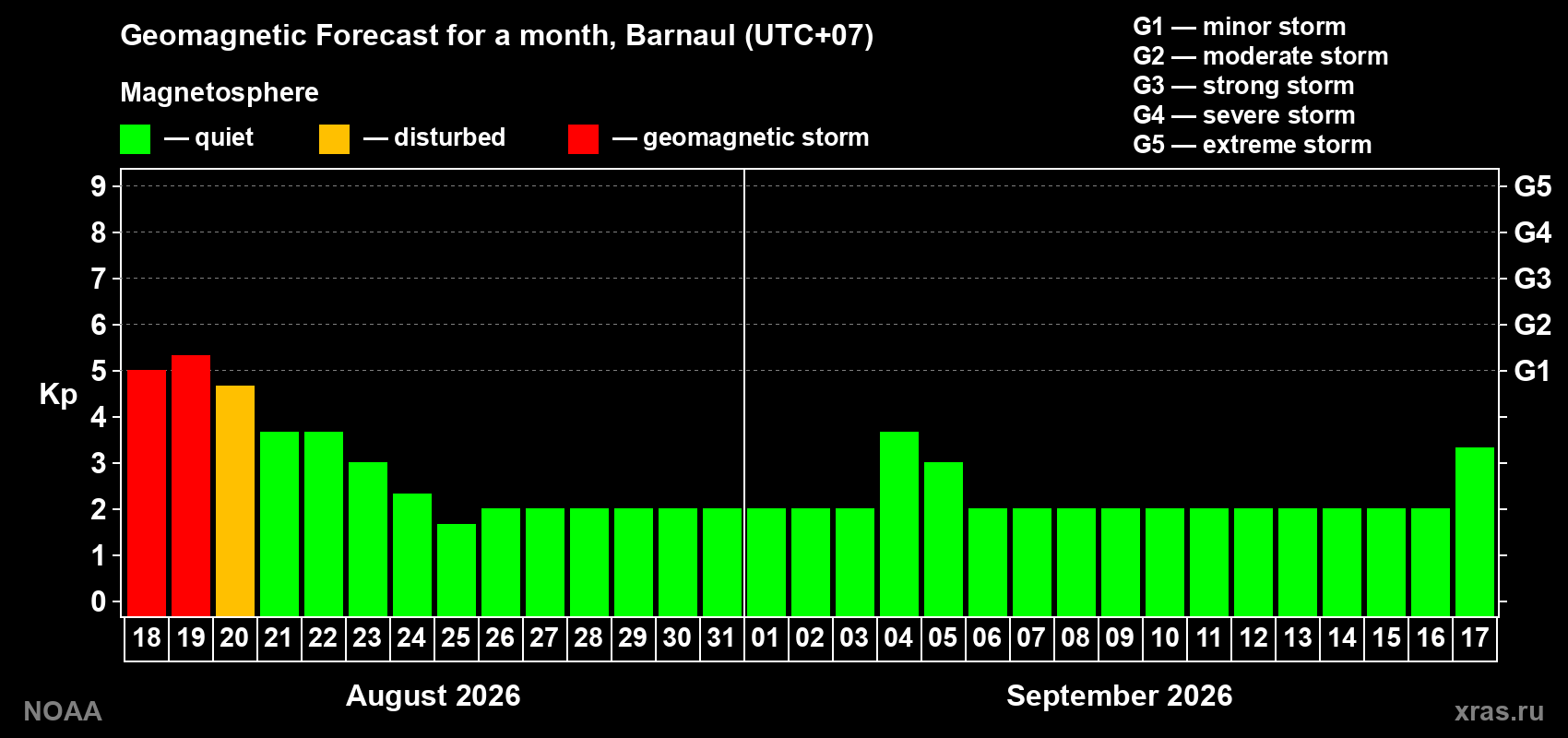 Geomagnetic index Kp forecast for the next month