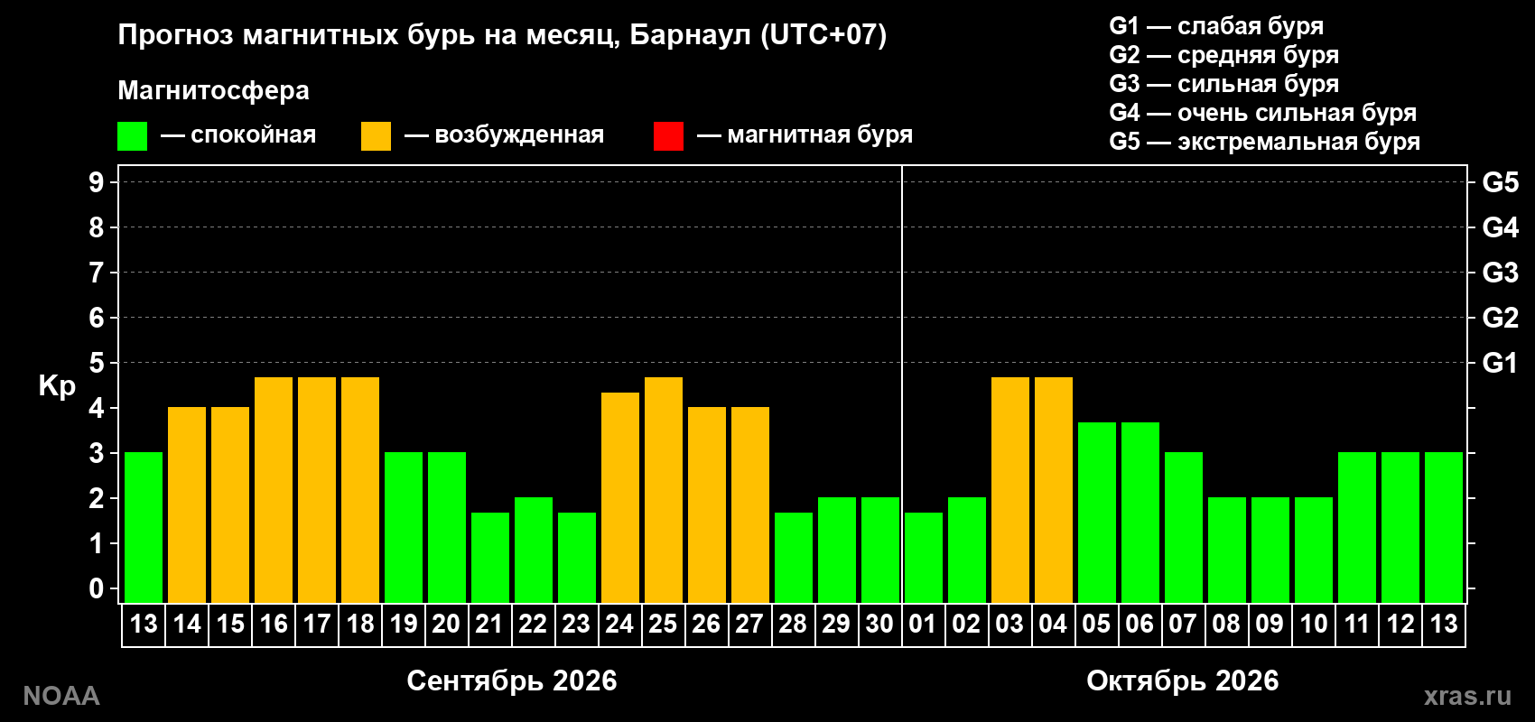Прогноз геомагнитного индекса Kp на следующий месяц