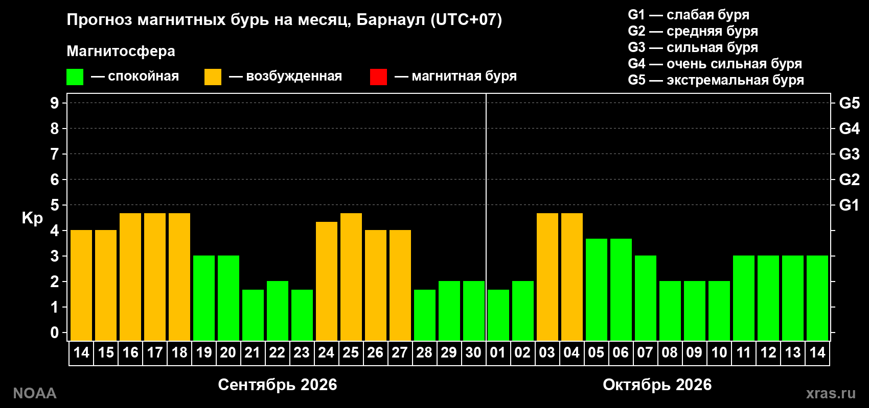 Прогноз геомагнитного индекса Kp на следующий месяц