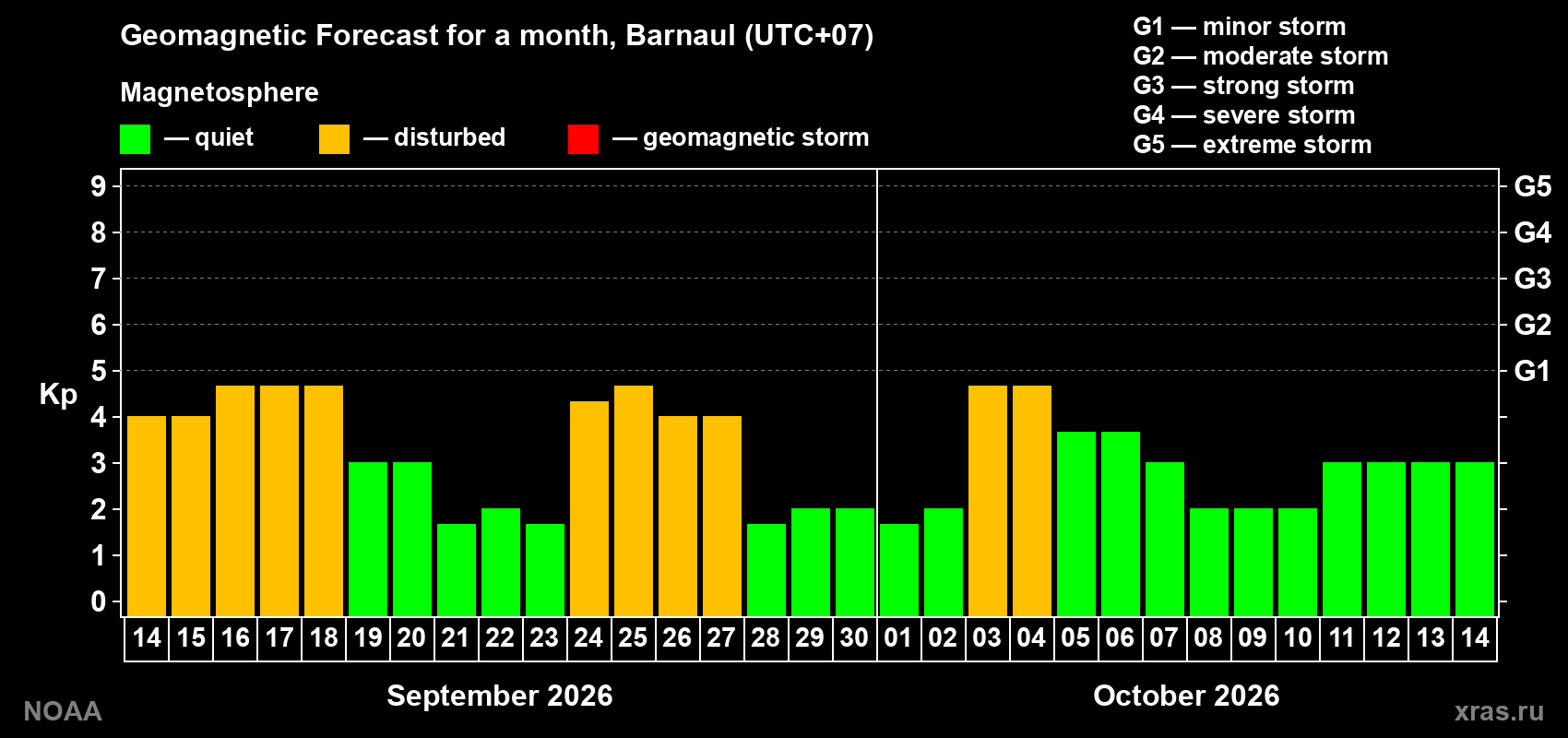 Geomagnetic index Kp forecast for the next month