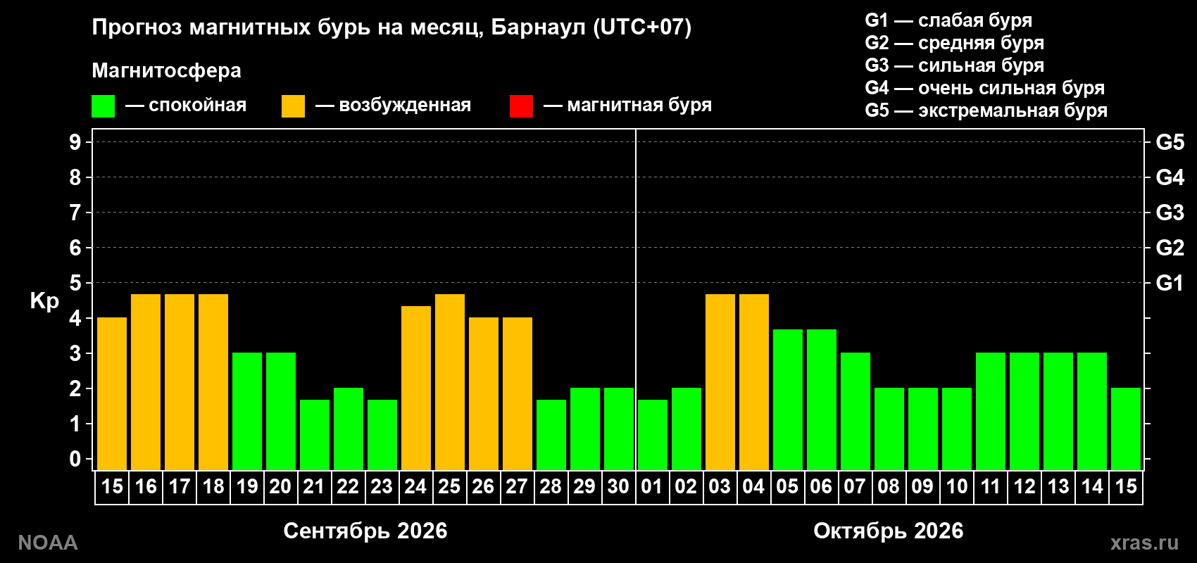 Прогноз геомагнитного индекса Kp на следующий месяц