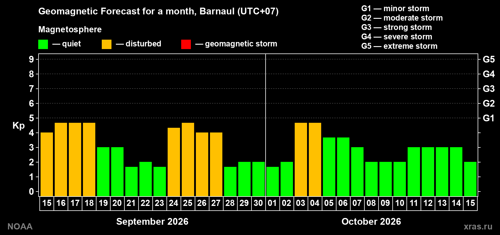 Geomagnetic index Kp forecast for the next month