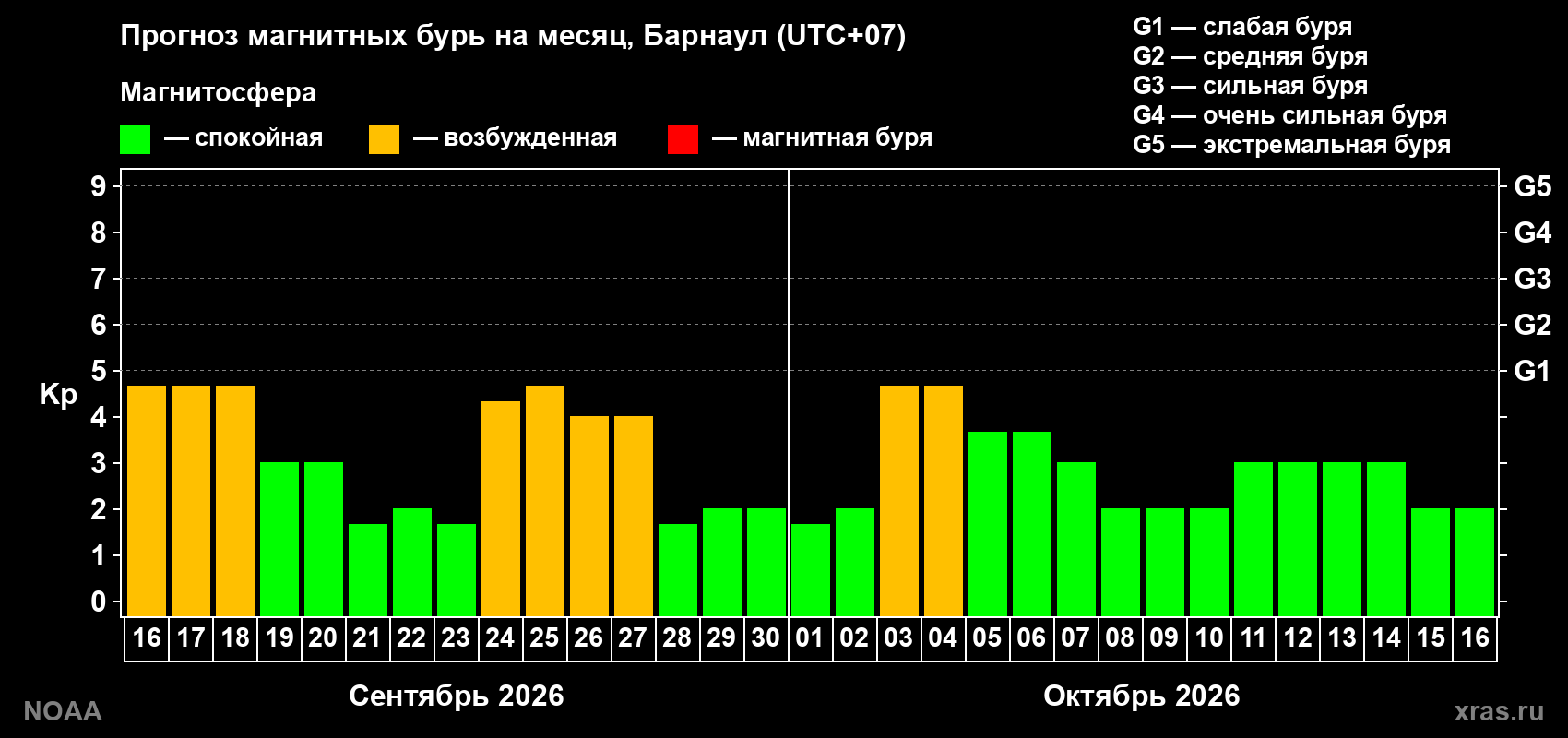 Прогноз геомагнитного индекса Kp на следующий месяц