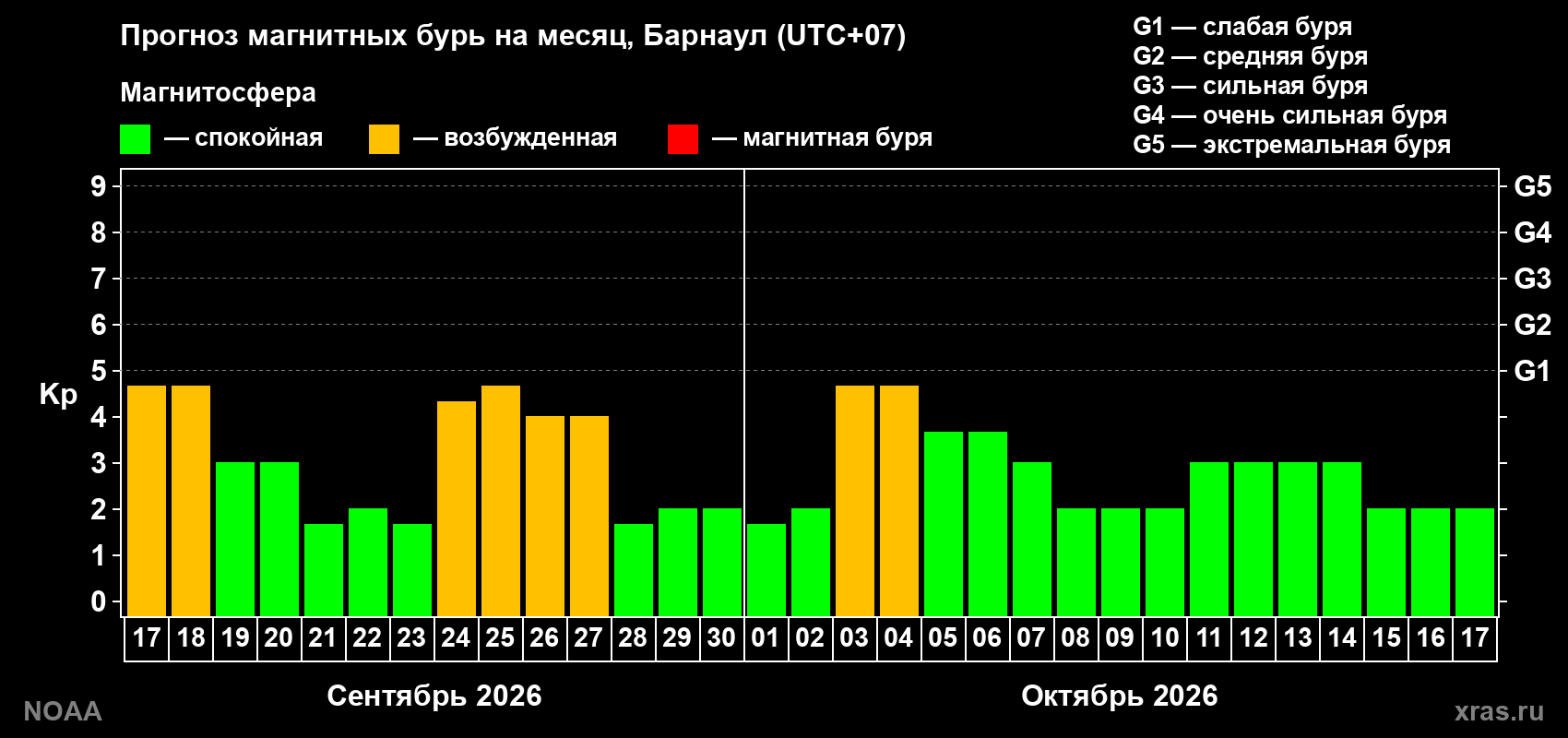 Прогноз геомагнитного индекса Kp на следующий месяц