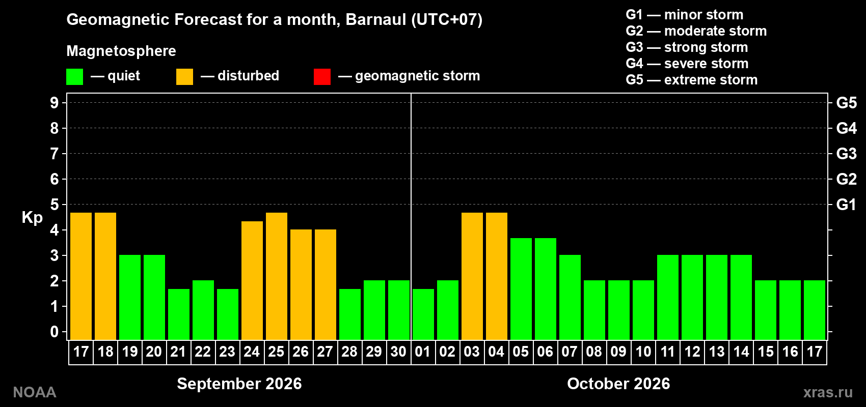 Geomagnetic index Kp forecast for the next month