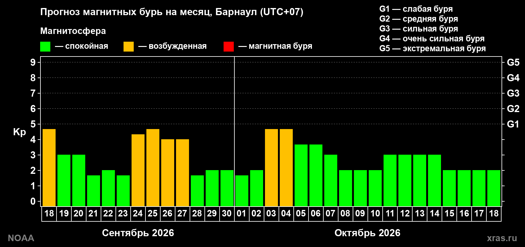 Прогноз геомагнитного индекса Kp на следующий месяц