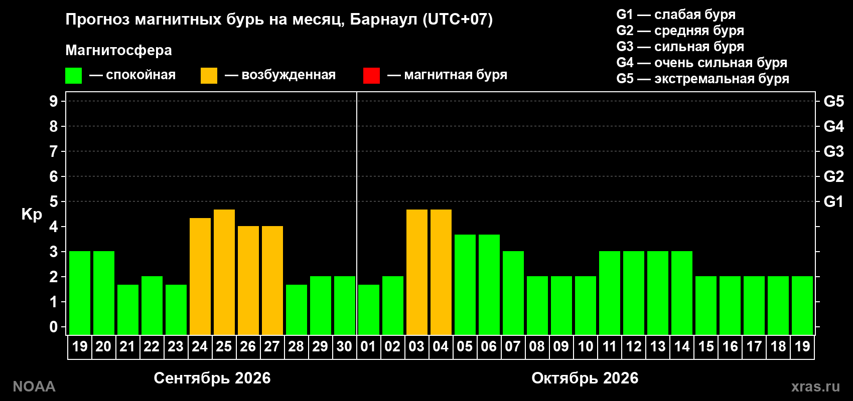 Прогноз геомагнитного индекса Kp на следующий месяц