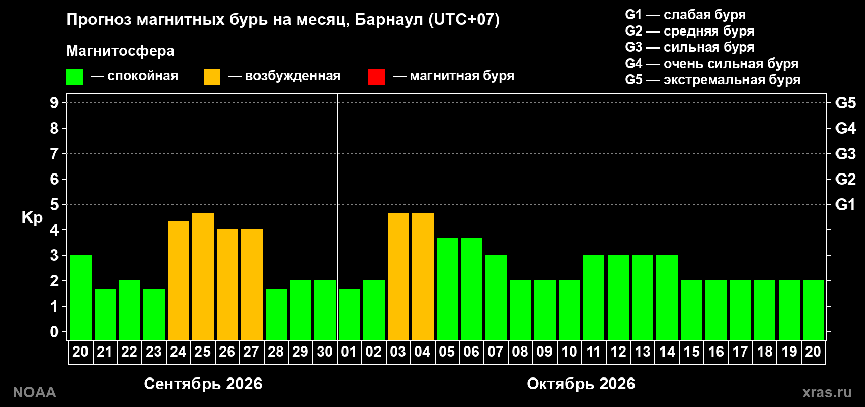 Прогноз геомагнитного индекса Kp на следующий месяц