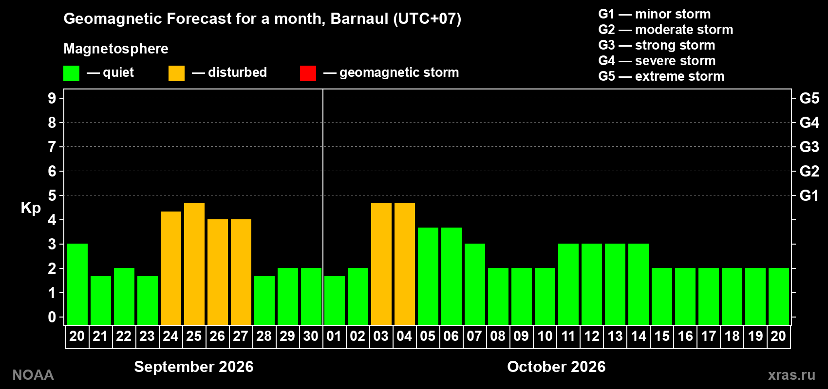 Geomagnetic index Kp forecast for the next month