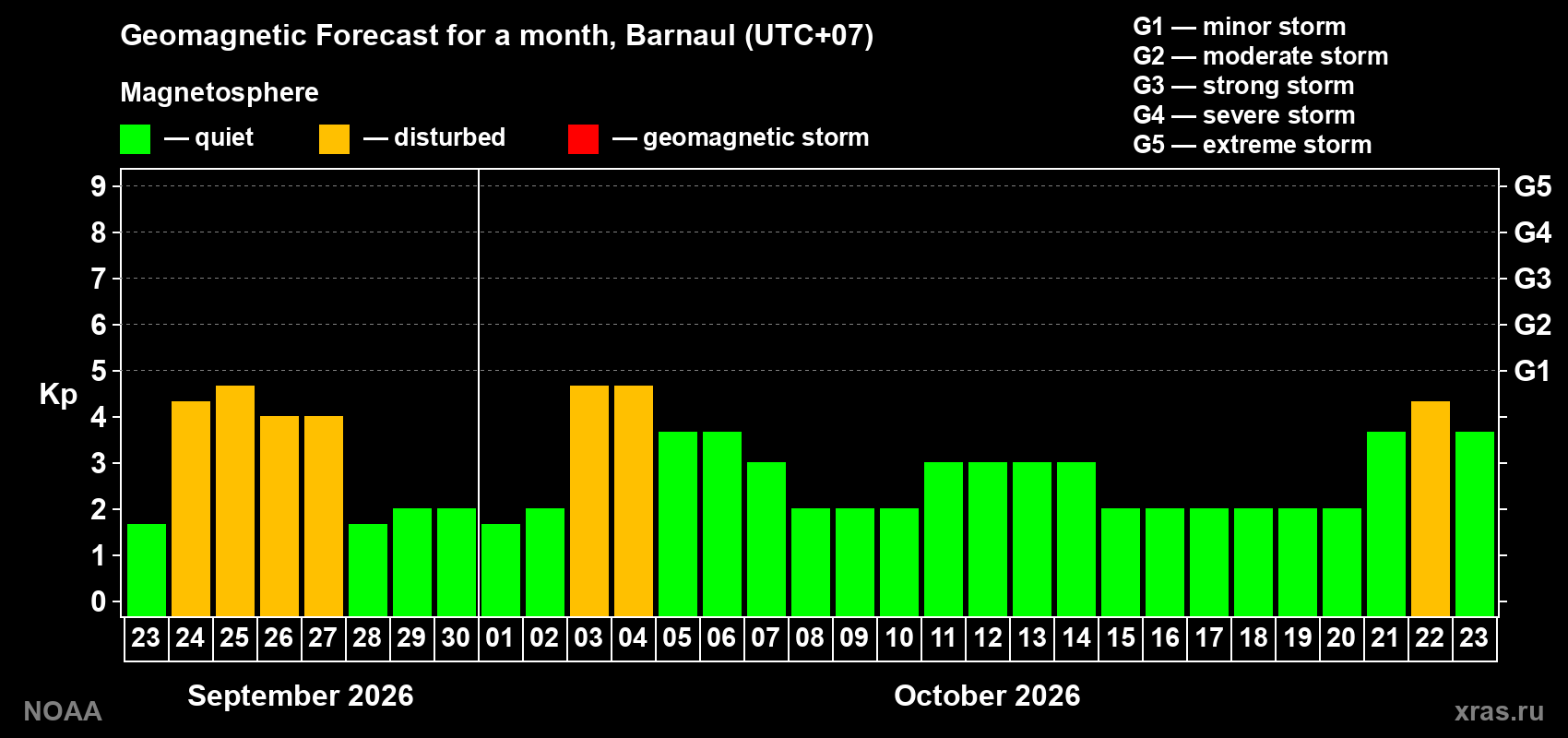 Geomagnetic index Kp forecast for the next month