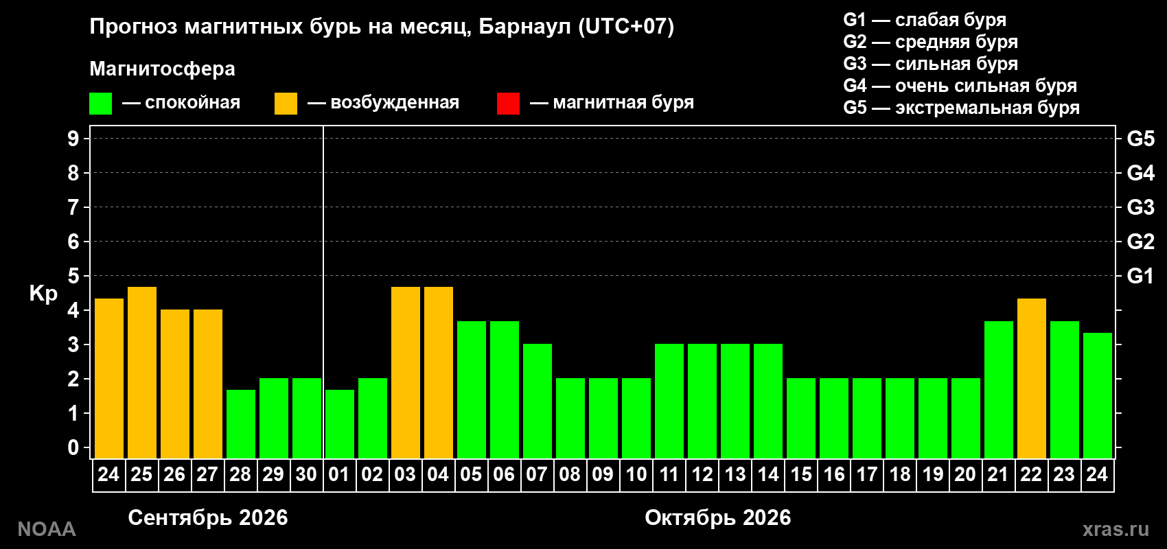 Прогноз геомагнитного индекса Kp на следующий месяц