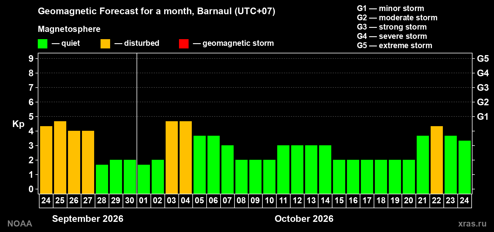 Geomagnetic index Kp forecast for the next month